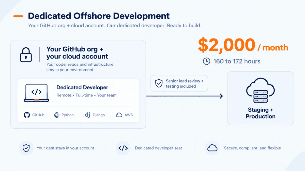 The outsourcing model: your GitHub organisation and your own cloud account hold the code and infrastructure, a remote dedicated developer works full-time inside them at $2,000 a month for 160 to 172 hours, and a senior lead reviews and tests every change before it reaches staging and production.