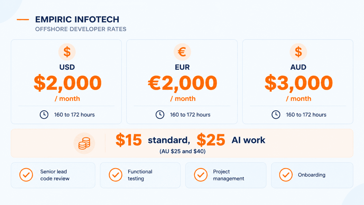 Offshore developer rates: $2,000 USD, EUR 2,000 or AUD 3,000 per month for 160 to 172 hours, with hourly work at $15 standard and $25 for AI work, AUD $25 and $40 in Australia. Senior lead code review, functional testing, project management and onboarding are included.