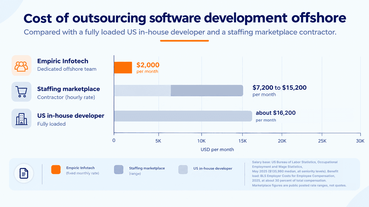Monthly cost of one engineer compared three ways: an Empiric dedicated offshore developer at a flat $2,000, a staffing-marketplace contractor at $7,200 to $15,200, and a fully loaded US in-house developer at about $16,200.