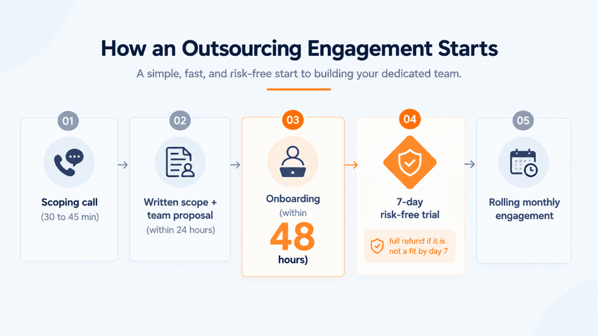 Five steps to start an outsourcing engagement: a 30 to 45 minute scoping call, a written scope and team proposal within 24 hours, onboarding within 48 hours, a 7-day risk-free trial with a full refund if the fit is wrong by day 7, then a rolling monthly engagement.
